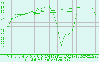 Courbe de l'humidit relative pour Saint-Germain-le-Guillaume (53)