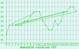 Courbe de l'humidit relative pour Bagnres-de-Luchon (31)