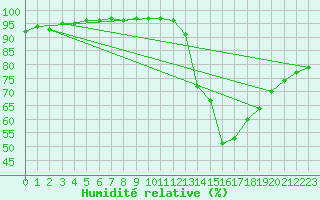 Courbe de l'humidit relative pour Chailles (41)