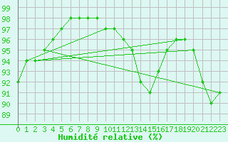 Courbe de l'humidit relative pour Pontoise - Cormeilles (95)
