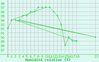 Courbe de l'humidit relative pour Grandfresnoy (60)