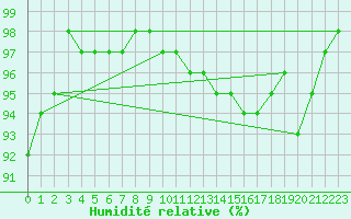 Courbe de l'humidit relative pour Saint-Quentin (02)