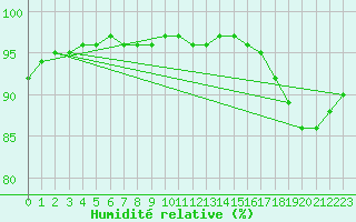 Courbe de l'humidit relative pour Fokstua Ii