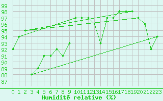Courbe de l'humidit relative pour Nmes - Garons (30)