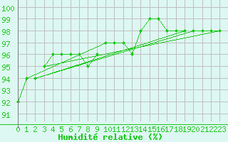 Courbe de l'humidit relative pour Chailles (41)