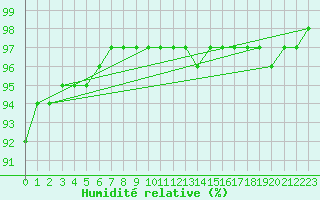 Courbe de l'humidit relative pour Corny-sur-Moselle (57)