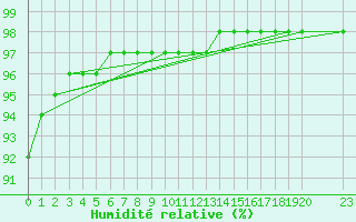 Courbe de l'humidit relative pour Saint-Haon (43)