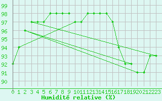 Courbe de l'humidit relative pour Connerr (72)
