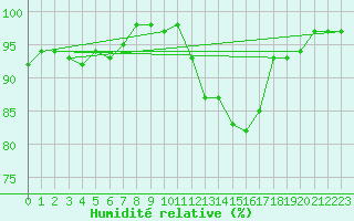 Courbe de l'humidit relative pour Elsenborn (Be)