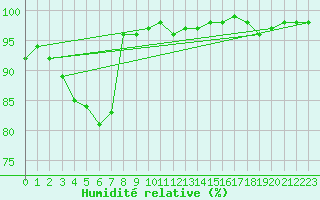 Courbe de l'humidit relative pour Feuchtwangen-Heilbronn