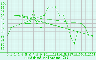 Courbe de l'humidit relative pour Gurande (44)