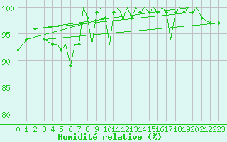 Courbe de l'humidit relative pour Guernesey (UK)