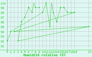 Courbe de l'humidit relative pour Burgos (Esp)