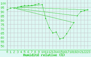 Courbe de l'humidit relative pour Gros-Rderching (57)