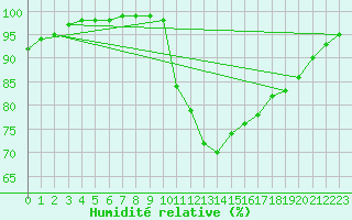 Courbe de l'humidit relative pour Koszalin