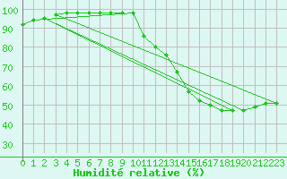 Courbe de l'humidit relative pour Blus (40)