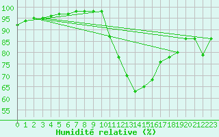 Courbe de l'humidit relative pour Chlons-en-Champagne (51)