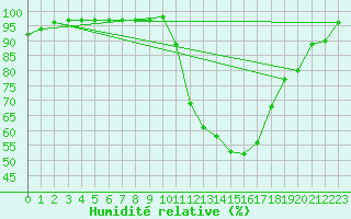 Courbe de l'humidit relative pour Charleville-Mzires (08)