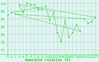 Courbe de l'humidit relative pour Locarno (Sw)