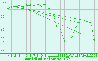 Courbe de l'humidit relative pour Potes / Torre del Infantado (Esp)