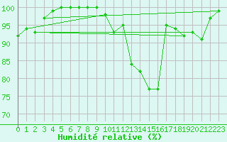 Courbe de l'humidit relative pour Brest (29)