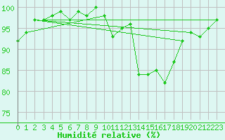 Courbe de l'humidit relative pour Esternay (51)