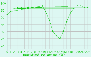 Courbe de l'humidit relative pour Vannes-Sn (56)