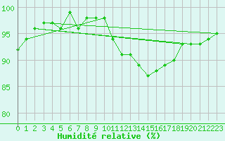 Courbe de l'humidit relative pour Saint-Mdard-d'Aunis (17)
