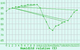 Courbe de l'humidit relative pour Brest (29)