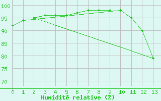 Courbe de l'humidit relative pour Lanvoc (29)