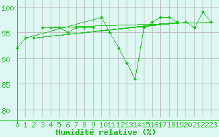 Courbe de l'humidit relative pour Usti Nad Labem