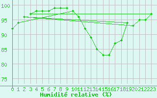 Courbe de l'humidit relative pour Alenon (61)