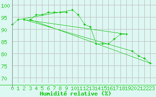 Courbe de l'humidit relative pour Ile de Groix (56)