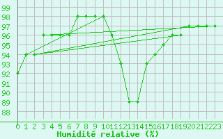 Courbe de l'humidit relative pour Kernascleden (56)