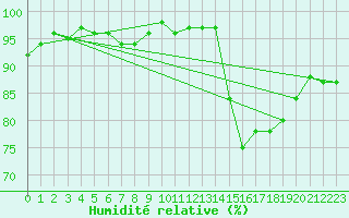 Courbe de l'humidit relative pour Courcouronnes (91)