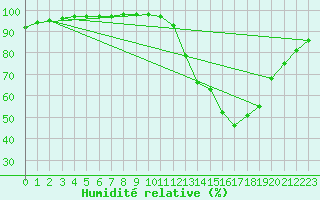 Courbe de l'humidit relative pour Saint-Martin-de-Londres (34)
