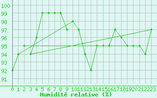 Courbe de l'humidit relative pour Gurteen