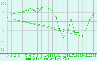 Courbe de l'humidit relative pour Cognac (16)