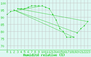 Courbe de l'humidit relative pour Biache-Saint-Vaast (62)