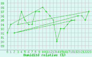 Courbe de l'humidit relative pour Grasque (13)
