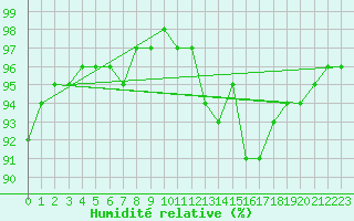 Courbe de l'humidit relative pour Sandillon (45)