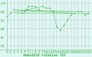Courbe de l'humidit relative pour Lamballe (22)