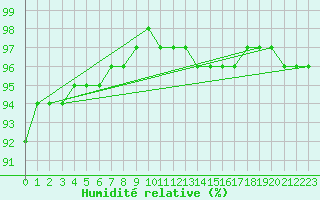 Courbe de l'humidit relative pour Liefrange (Lu)