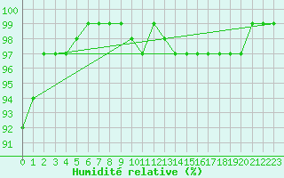 Courbe de l'humidit relative pour Sherkin Island