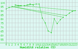 Courbe de l'humidit relative pour Lamballe (22)