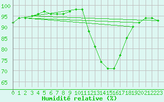 Courbe de l'humidit relative pour Mirebeau (86)