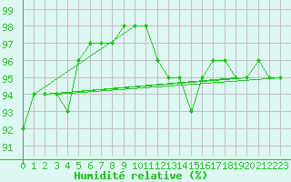 Courbe de l'humidit relative pour Saint-Nazaire (44)