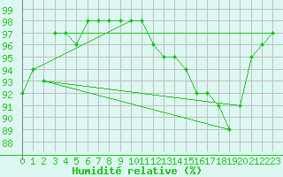 Courbe de l'humidit relative pour Valognes (50)