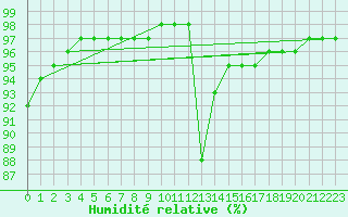Courbe de l'humidit relative pour Lhospitalet (46)