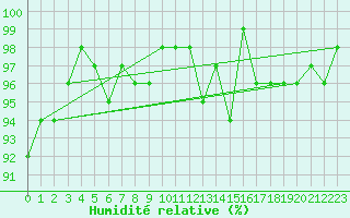 Courbe de l'humidit relative pour Pinsot (38)